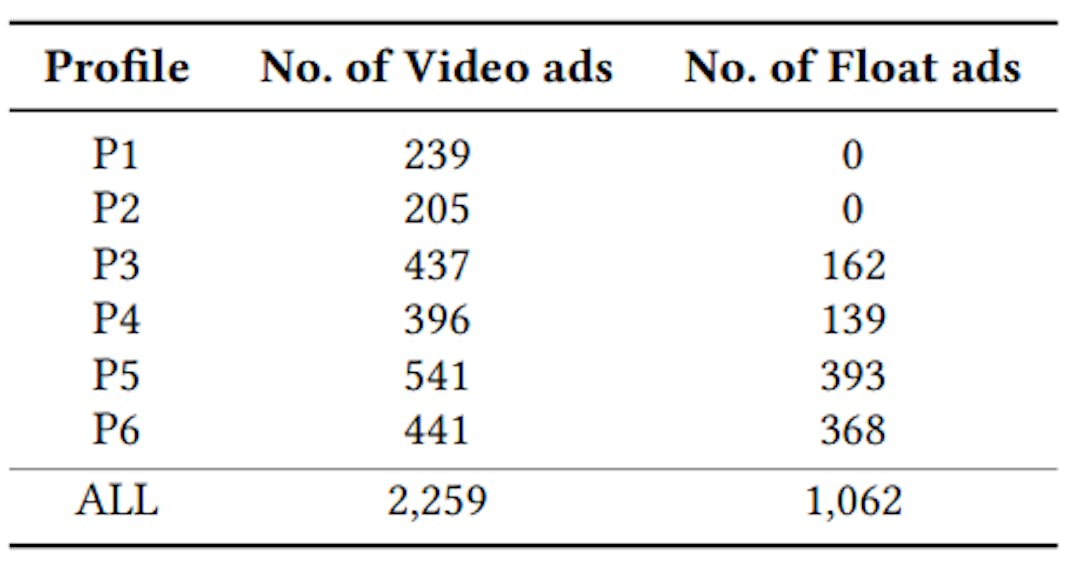 表 3：不同配置文件收到的广告数量。
