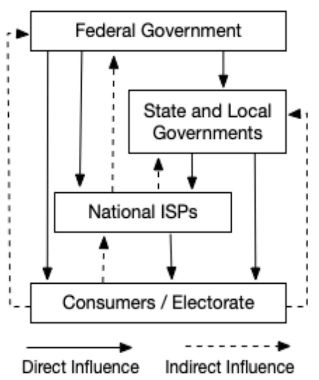 Figura 1. Relaciones entre el gobierno, los ISP y los consumidores