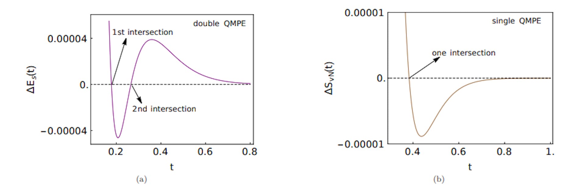FIG. 13. The figures (a) and (b) show nature of QMPE in energy and von Neumann entropy in region (b), respectively, for the same parameters exhibiting double QMPE in ρgg(t) in Fig. 12(b). We observe that although energy shows double QMPE (figure (a)), the von Neumann entropy exhibits single QMPE only (figure (b)).