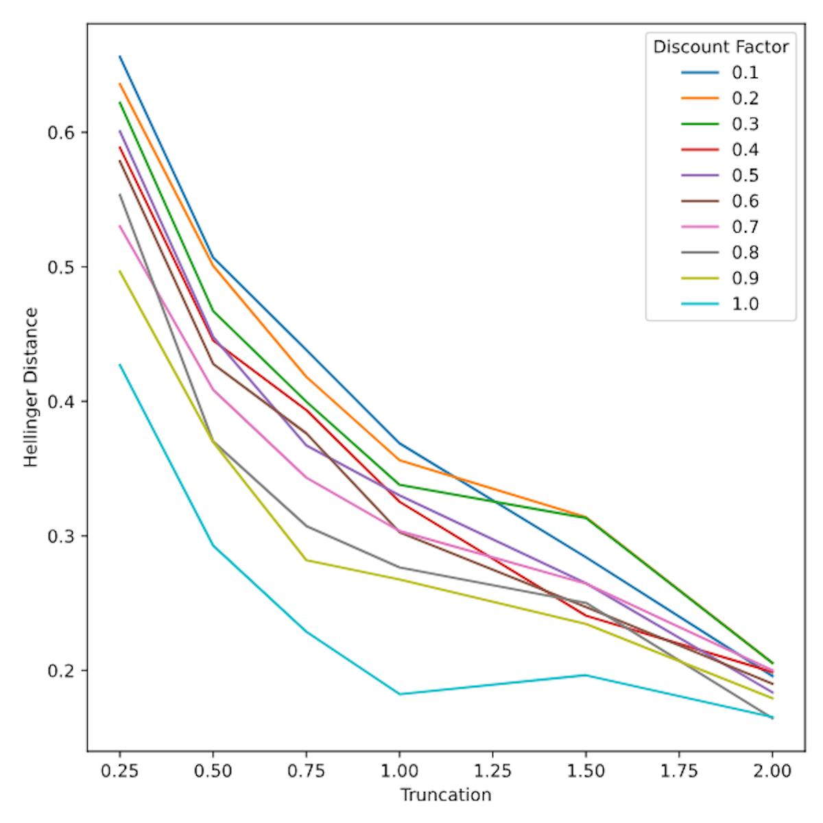 Figure 5: Discount rate and truncation limits