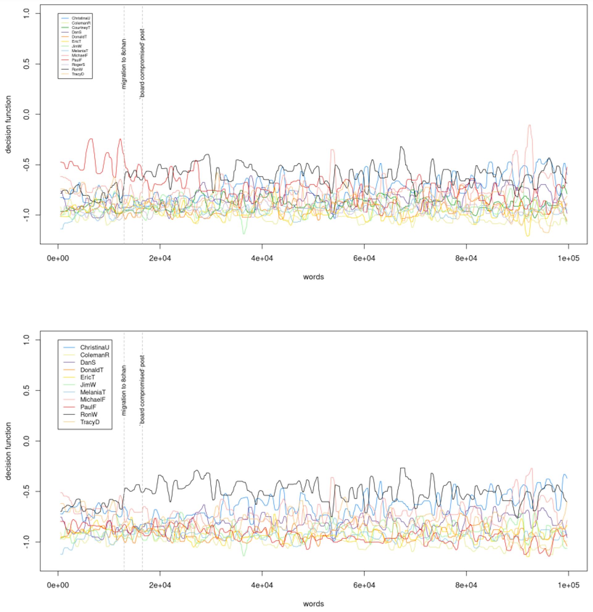 Figure 1: Decision function of each classifier for each successive overlapping windows of Q drops (windows of 1000 words, with steps of 200 words), arranged in chronological order for the large corpus (top) and the controlled corpus (bottom)