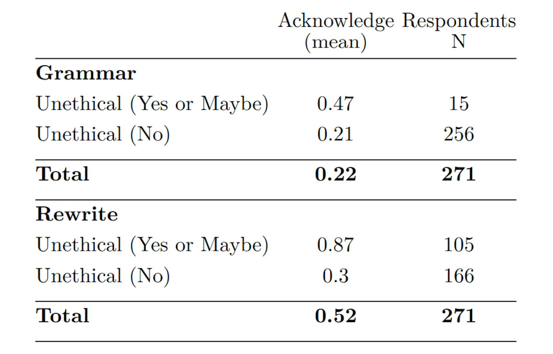 Table 5: The average perception of researchers regarding whether authors should report using the ChatGPT for assistance in manuscript preparation is grouped by whether the respondent thinks it is unethical to use it to fix grammar or rewrite the academic text.