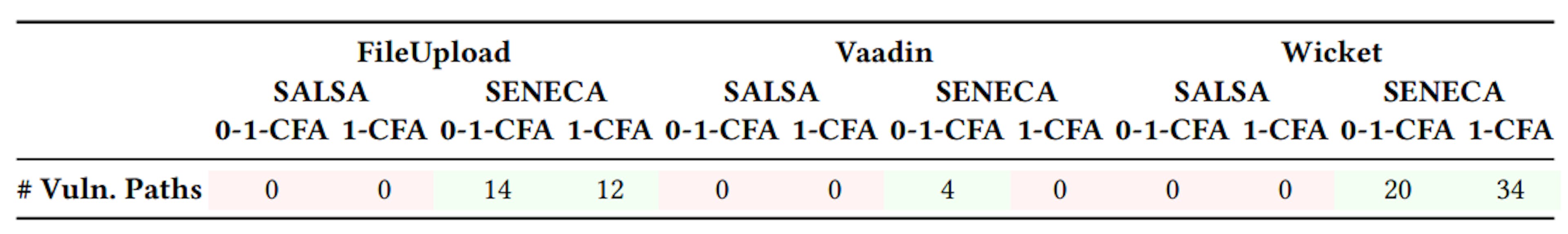 Table 6. Number vulnerable paths found by a client analyses that used Salsa’s and Seneca’s call graphs