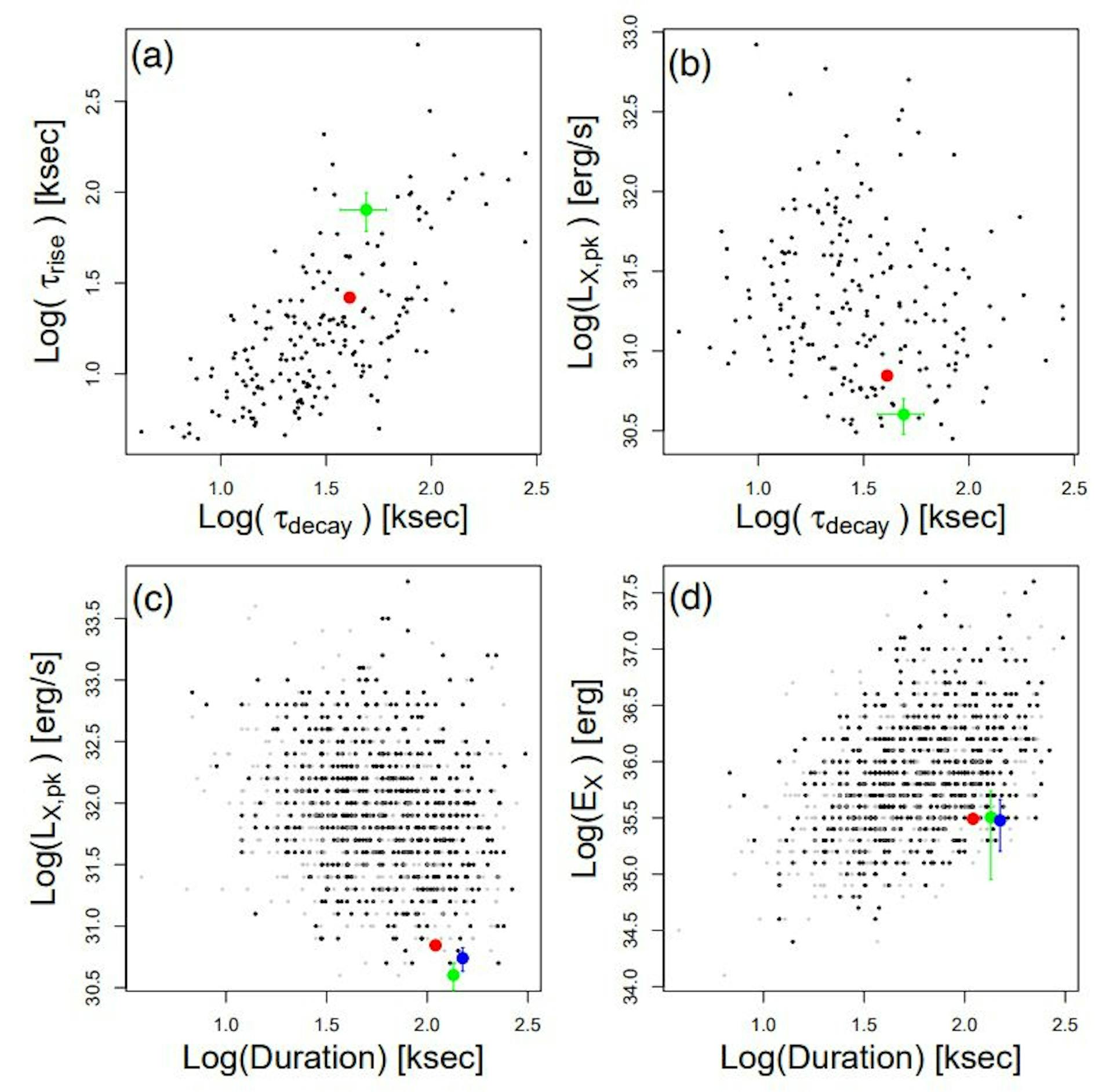 Figure 8. Comparison of the periastron-flare properties of DQTau (colored points) with those of large X-ray flares fromyoung stellar members of the Orion Nebula Cluster, known as COUP flares (Getman et al. 2008), and of numerous other starforming regions, referred to as MYStIX/SFiNCs flares (Getman & Feigelson 2021). The DQ Tau X-ray flares are color-coded as follows: the 2010 flare (Getman et al. 2011, red), the 2021 flare (Getman et al. 2022a, blue), and the 2022 flare (current study, green). Panels (a) and (b) display the flare rise/decay time-scales and peak X-ray luminosities for COUP flares (black) and DQ Tau flares (colored points). Panels (c) and (d) show the flare duration, peak X-ray luminosity, and flare energy for MYStIX/SFiNCs flares (black and grey) and DQ Tau flares (colored points). The lower limits for the “incomplete” (partially captured) MYStIX/SFiNCs flares are shown in grey.