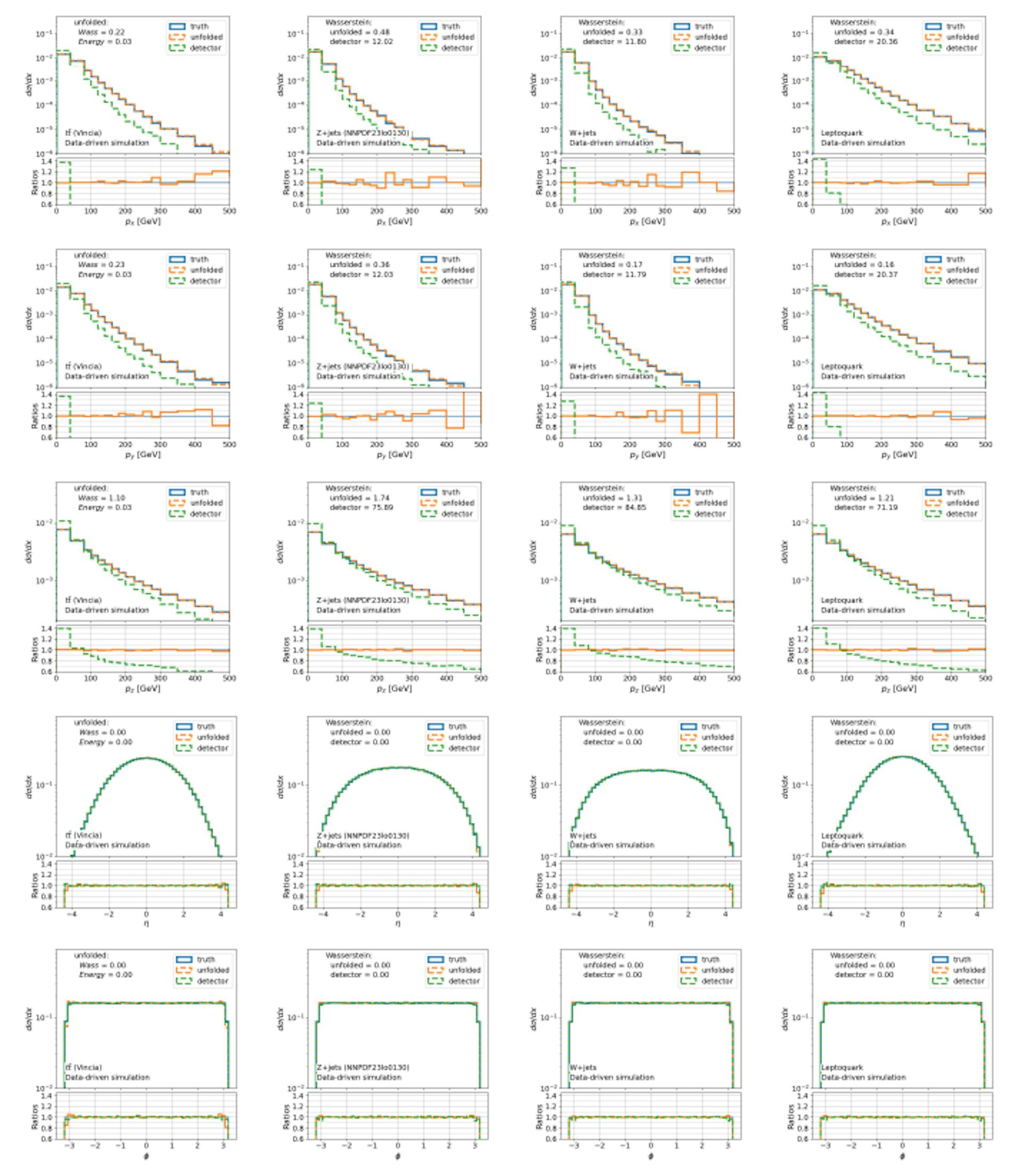 Figure 12: Unfolding performance of a single cDDPM on the remaining particle properties (η, ϕ, px, py, pz) for various simulated physics processes with detector effects simulated using an analystical data-driven approach. These plots show the particle vector properties that were not included in the main results in fig. 6.