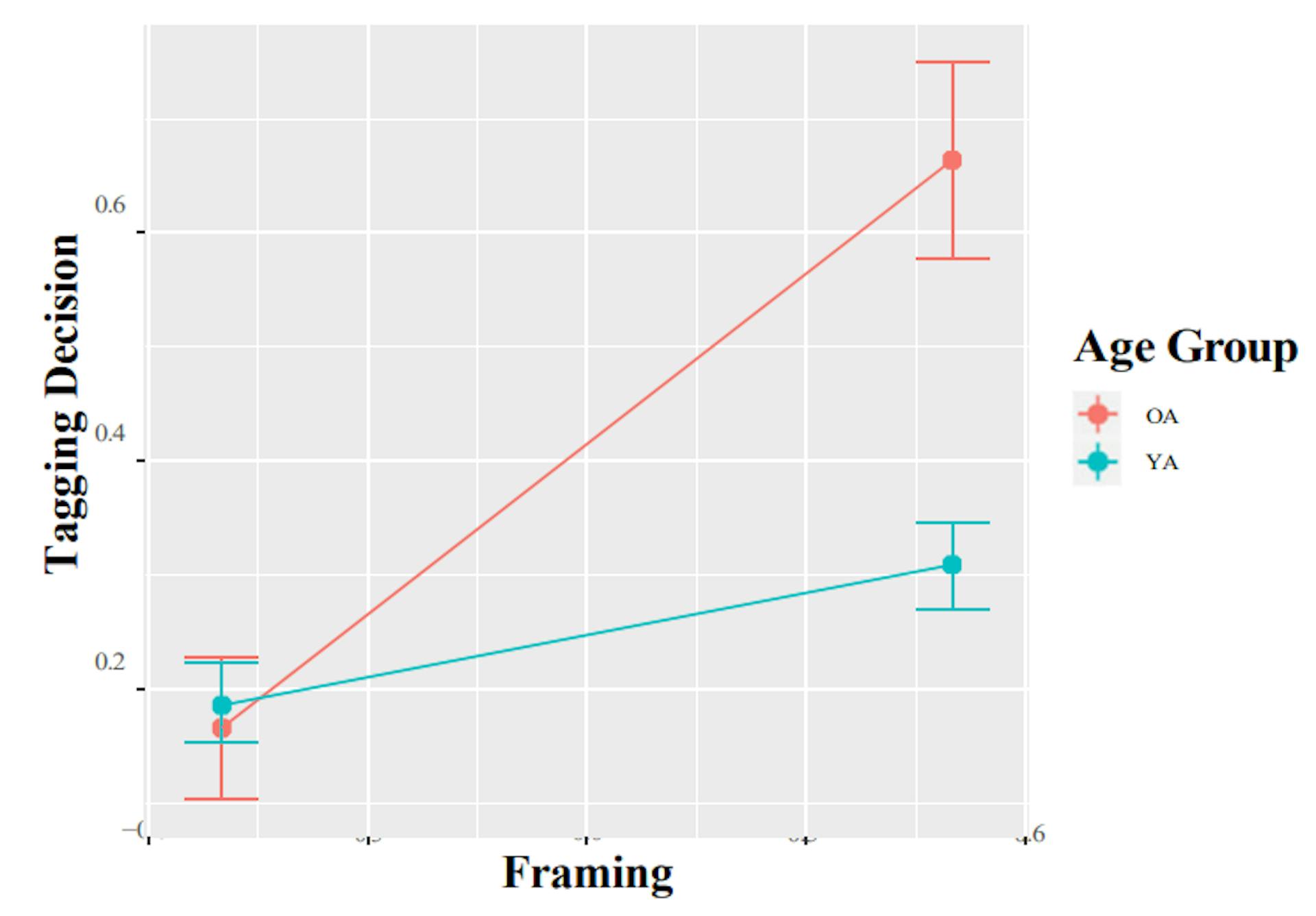 Fig. 7. The y-axis shows the actual tagging decision with zero as reject and one as accept. The graph shows that a positive framing is a more effective dark pattern strategy for older adults in terms of inducing disclosure.