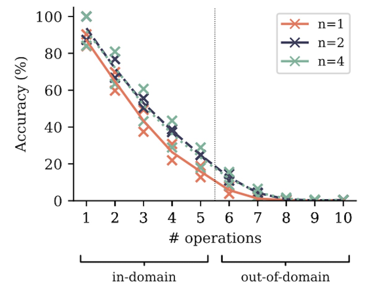 Figure 8: Accuracy on a polynomial arithmetic task with varying number of operations per expression. Training with multi-token prediction losses increases accuracy across task difficulties. In particular, it also significantly improves out-of-domain generalization performance, albeit at a low absolute level. Tripling the model size, on the other hand, has a considerably smaller effect than replacing next-token prediction with multi-token prediction loss (Figure S16). Shown are two independent runs per configuration with100M parameter models.