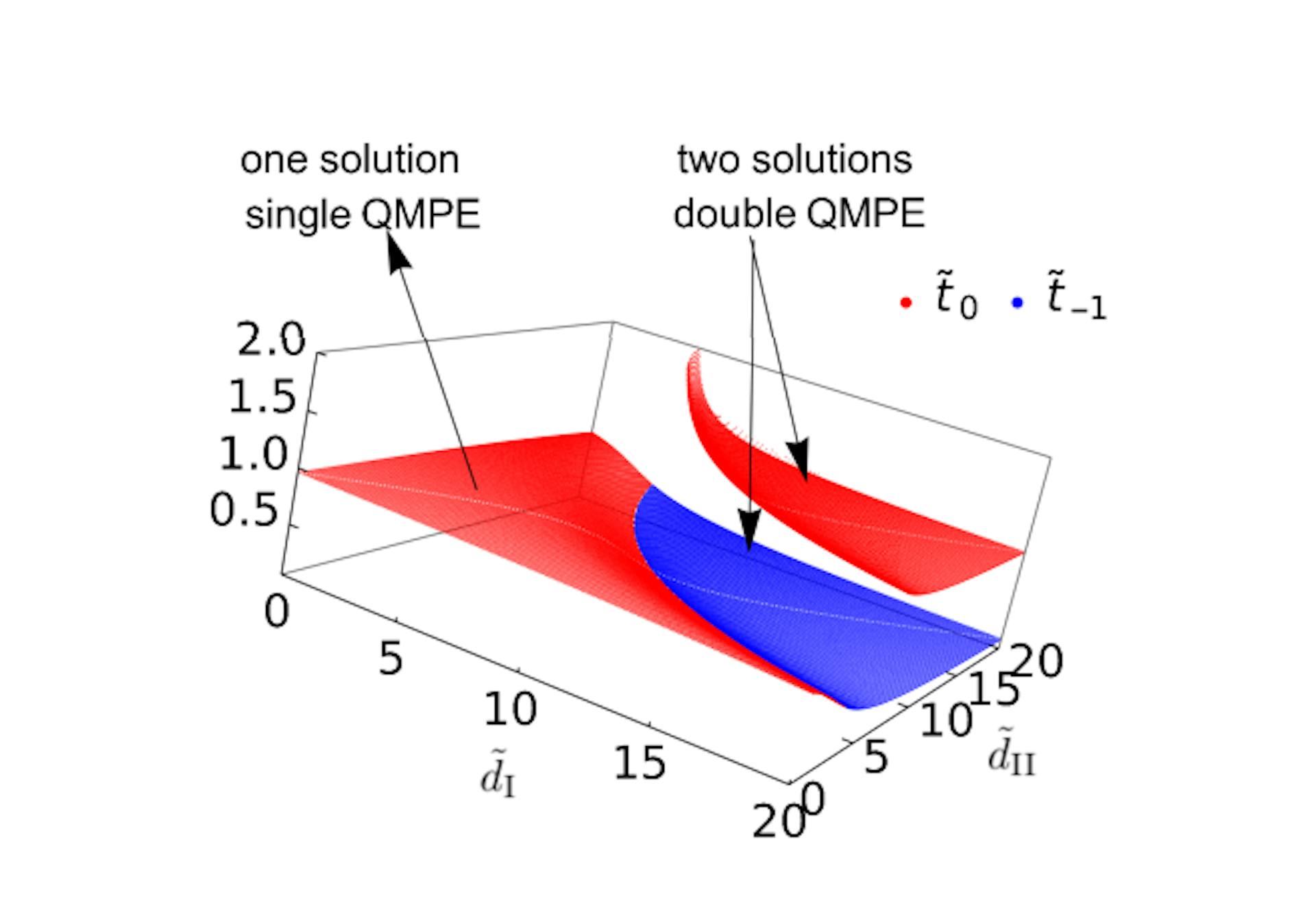 FIG. 1. The figure shows the intersection times t˜0 and t˜−1 from Eq. (17), as functions of the control parameters d˜I and ˜dII. The regions with only one solution t˜0 indicate single QMPE in the ground state probability ρgg(t) whereas the regions with both solutions imply double QMPE. Parameters used are ˜d = 4.0, Γ˜I = Γ˜II = Γ =˜ p (568 + 64√ 2)/2 [Eq. (8)].