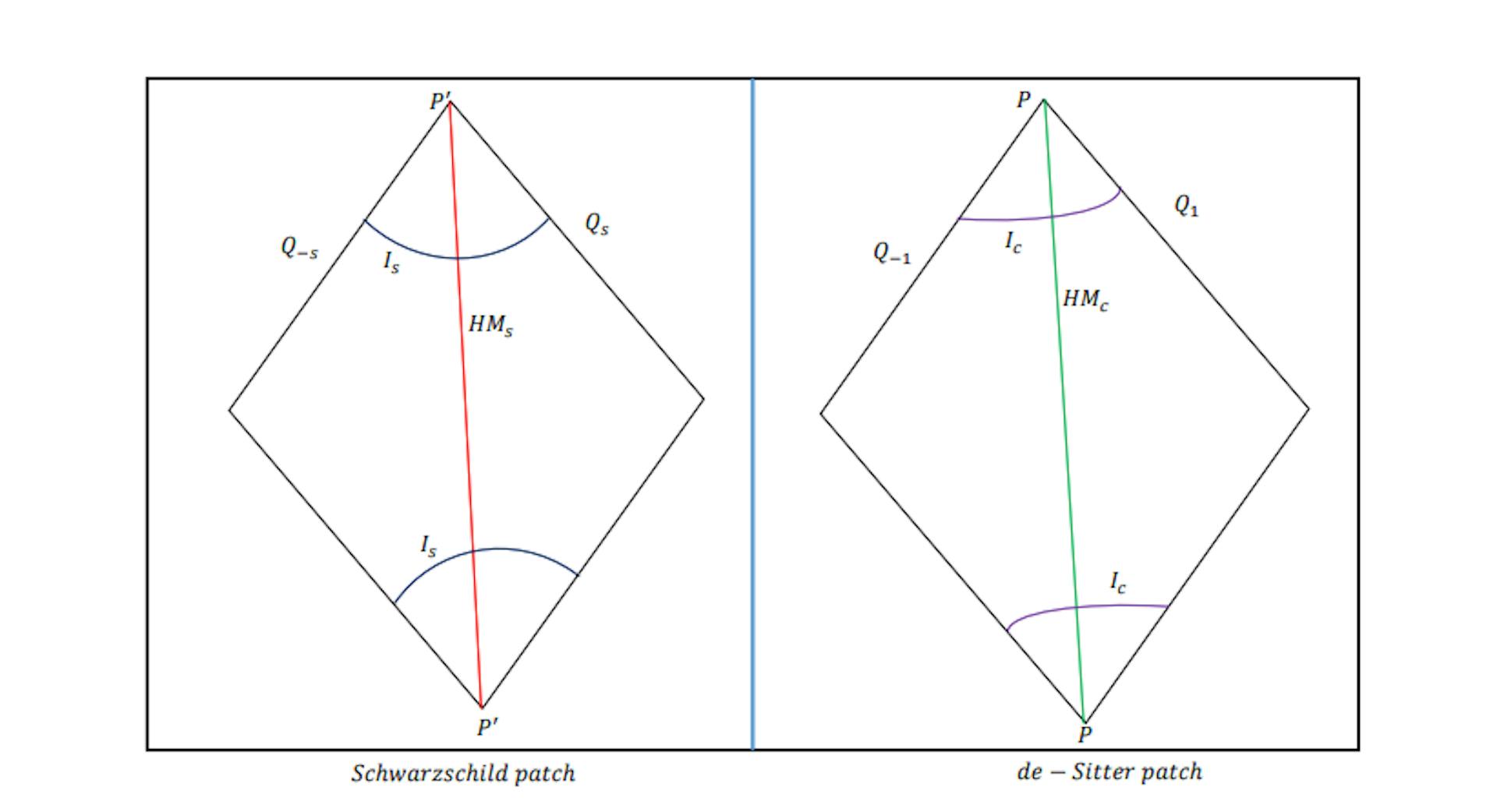 Figure 8 : Réalisation du trou noir Schwarzschild de-Sitter en holographie wedge. Is et Ic sont des surfaces de trous noirs et d'îles cosmologiques (trou noir et horizons de-Sitter dans notre cas). Les lignes rouges (HMs) et vertes (HMc) sont les surfaces Hartman-Maldacena pour les patchs Schwarzschild et de-Sitter. Les branes Qs et Q1 sont constituées de patchs Schwarzschild et De-Sitter. Q−s et Q−1 sont des bains destinés à collecter les rayonnements Hawking et Gibbons-Hawking émis par les trous noirs et les horizons cosmologiques.