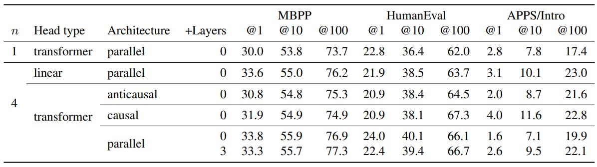 Table S4: Alternative architectures improve on baseline but not as consistently. Alternative architectures for multi-token prediction are worth exploring to improve efficiency. Here we tried Anticausal, causal and linear and showed no significant improvement with respect to Parallel architecture.