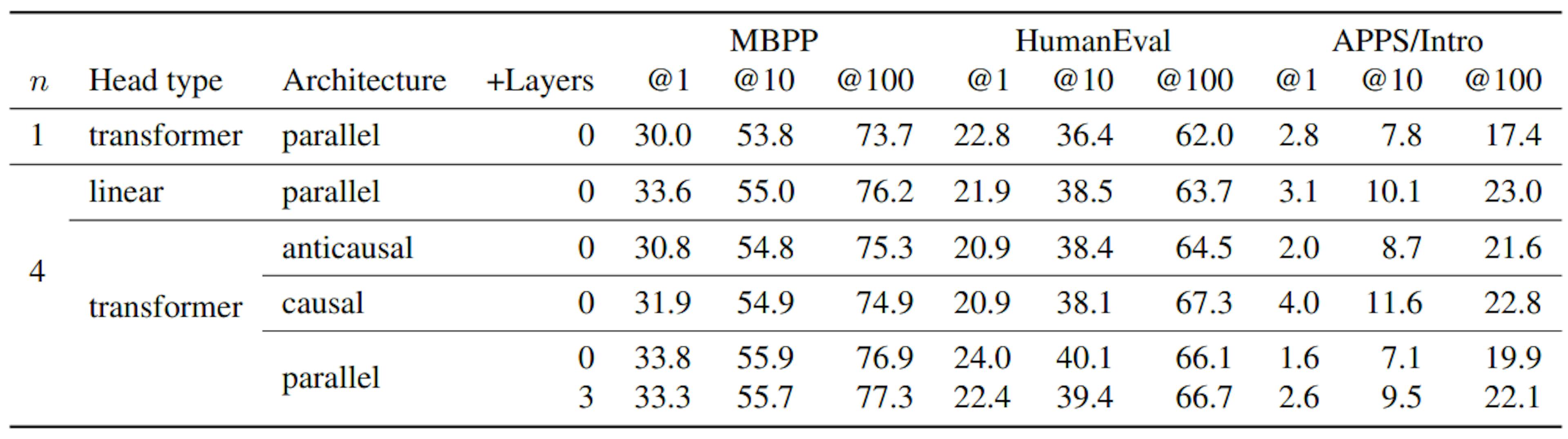 Table S4: Alternative architectures improve on baseline but not as consistently. Alternative architectures for multi-token prediction are worth exploring to improve efficiency. Here we tried Anticausal, causal and linear and showed no significant improvement with respect to Parallel architecture.
