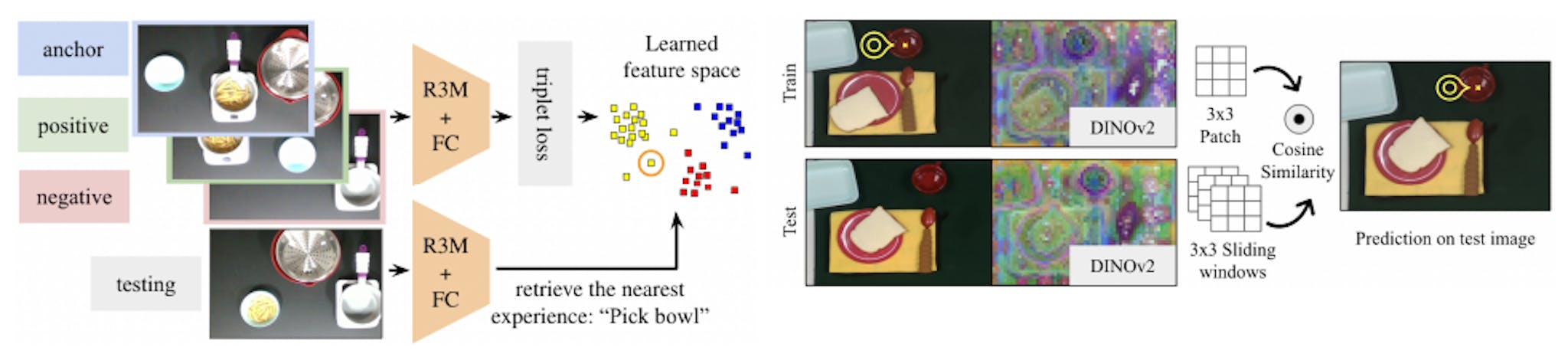 Figure 4: Left: Retrieval-based few-shot object and skill selection model. The model learns a latent representation for observations. Given a new observation, it finds the most relevant experience in the memory and selects the corresponding skill and object. Right: One-shot skill parameter learning algorithm, which finds a semantically corresponding point in the test image given a reference point in the training image. The feature visualization shows 3 of the 768 DINOv2 tokens used.