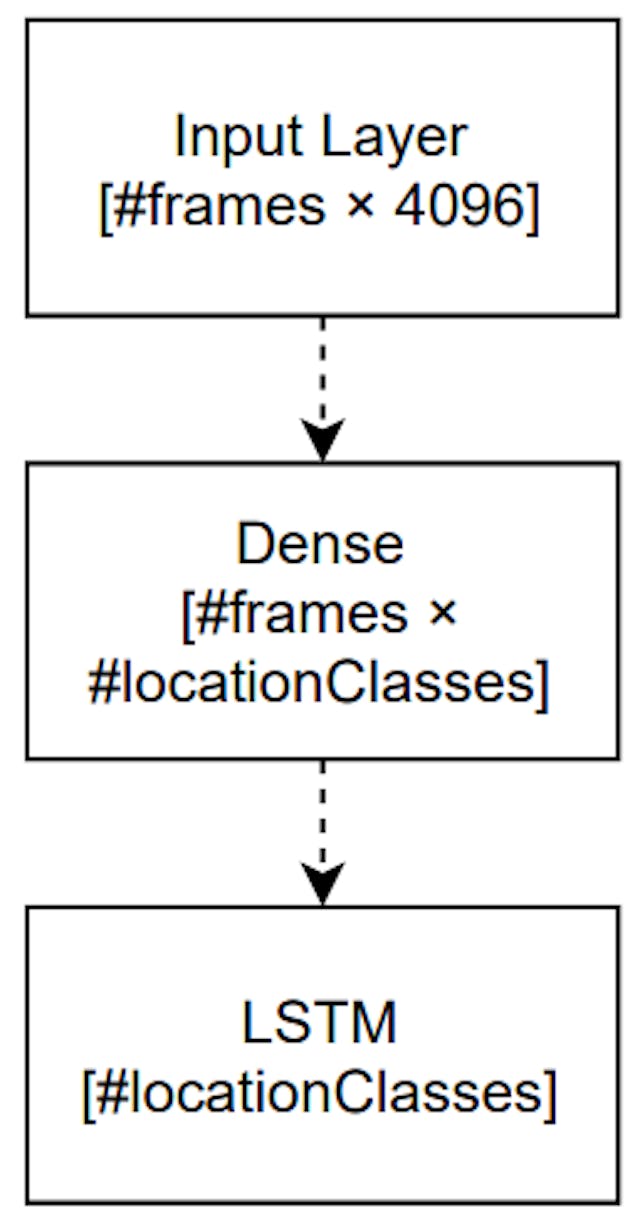 Figure 7: Trainable part of the neural network based on an LSTM layer