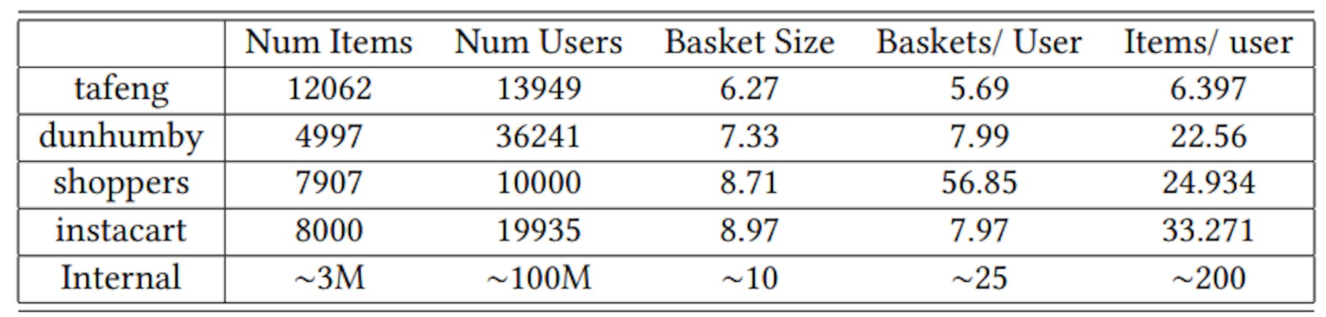 Table 1: Some characteristics of datasets considered for evaluation
