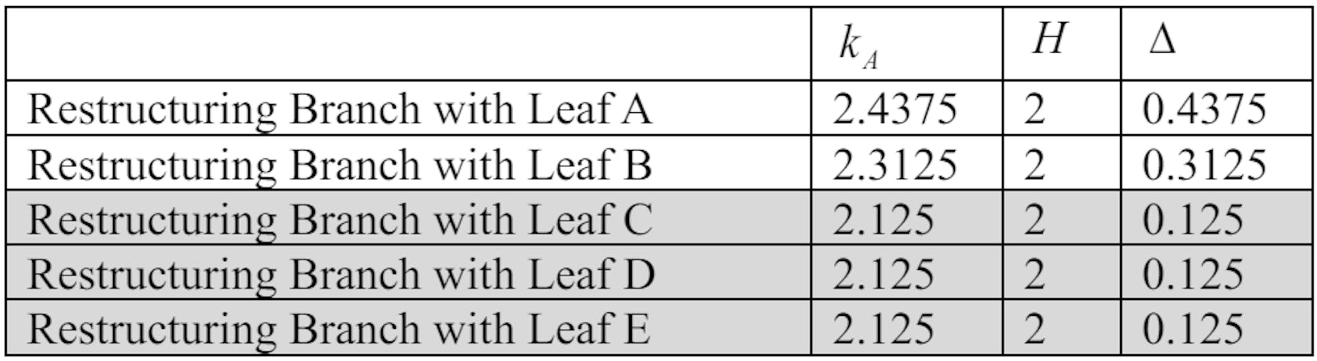 Table 3. Comparison of Alternatives (Fourth Iteration)