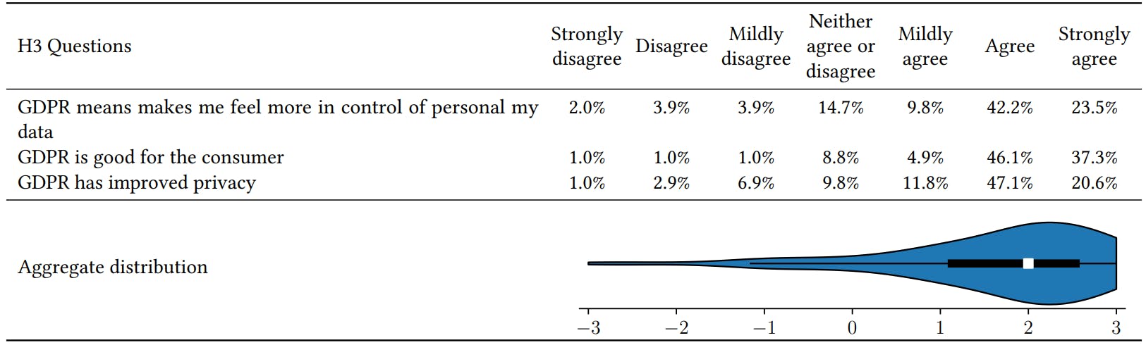 Table 3: Questions relating to Hypothesis 3.
