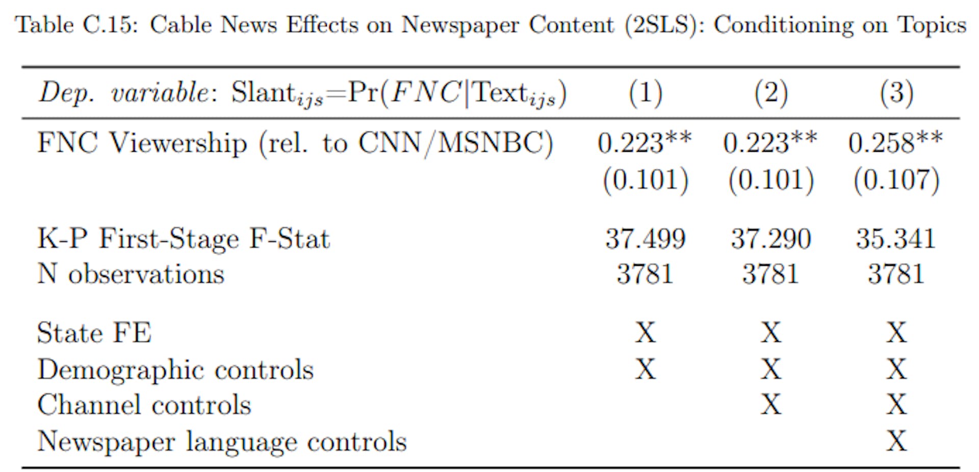 Notes: 2SLS estimates. Cross-section with newspaper-county-level observations weighted by newspaper circulation in each county. The dependent variable is newspaper language similarity with FNC (the average probability that a snippet from a newspaper is predicted to be from FNC). The righthand side variable of interest is instrumented FNC viewership relative to averaged CNN and MSNBC viewership. All columns include state fixed effects, demographic controls as listed in Appendix Table A.2, and average topic share controls. Column 2 also includes channel controls (population shares with access to each of the three TV channels). Column 3 controls for generic newspaper language features (vocabulary size, avg. word length, avg. sentence length, avg. article length). Standard errors are multiway-clustered at the county and at the newspaper level (in parenthesis): * p < 0.1, ** p < 0.05, *** p < 0.01.