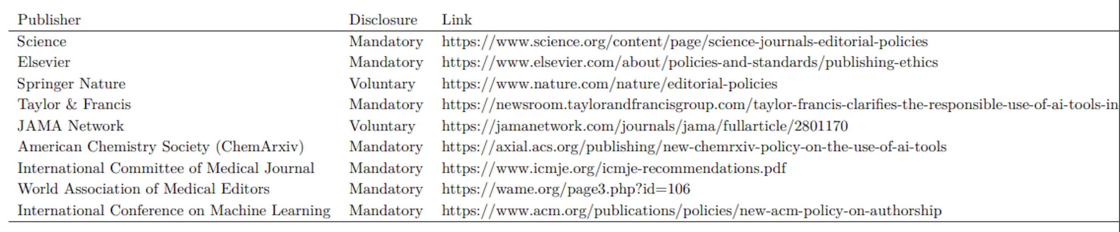 Table 6: AI disclosure policy for several major publishers as of November 18, 2023.