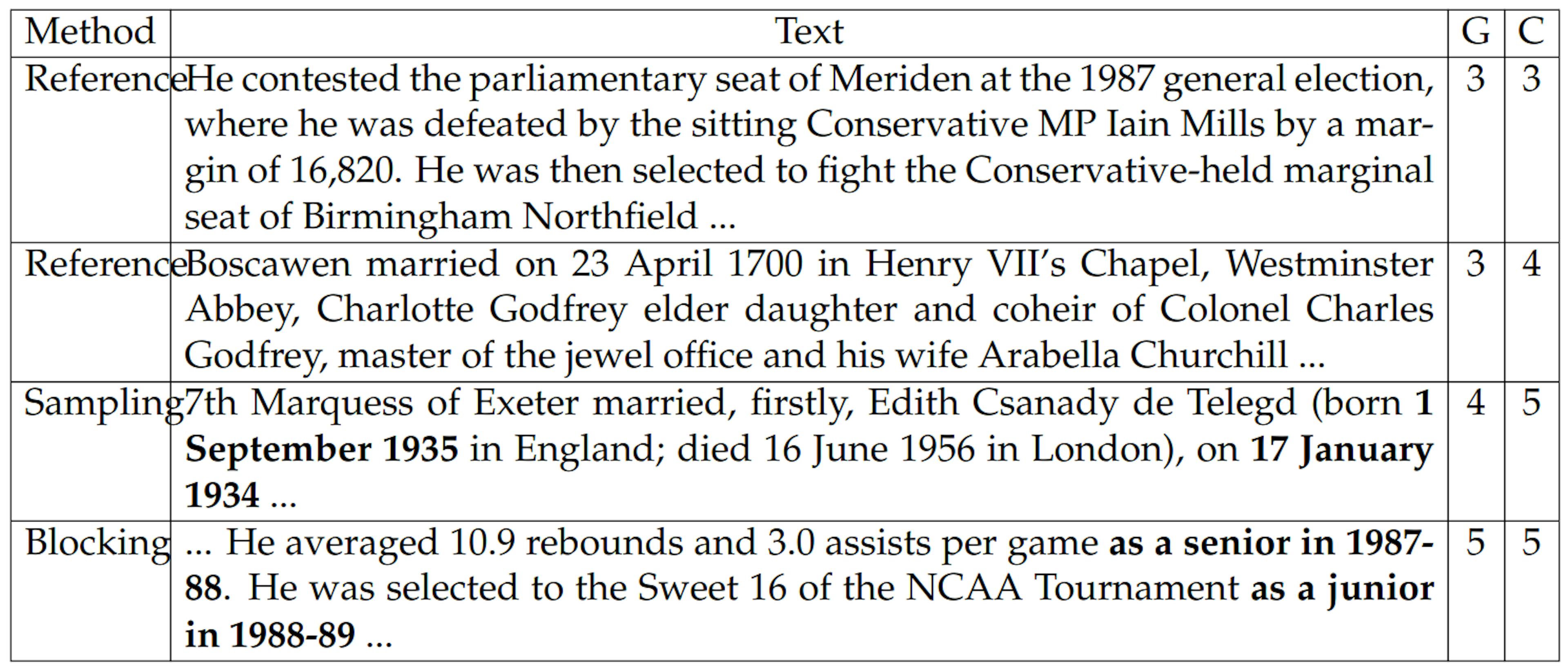 Table 6.7: Human annotation examples for grammaticality (G) and coherence (C). Due to space constraints, only parts of the texts are shown. We highlight texts that are incoherent.