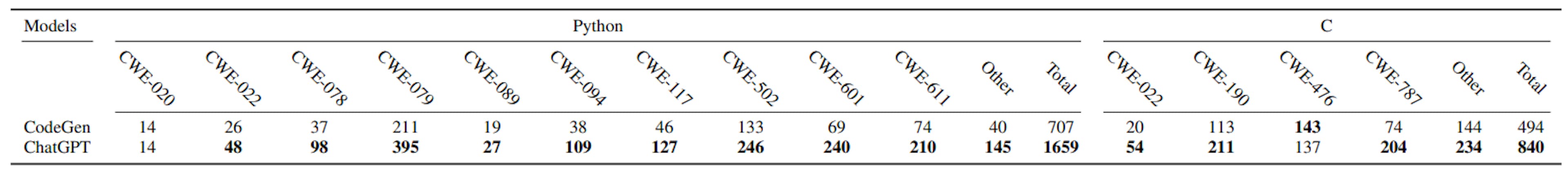TABLE IX: The number of discovered vulnerable codes generated by the CodeGen and ChatGPT models using the promising non-secure prompts generated by ChatGPT. We employ our FS-Code method to generate non-secure prompts and codes. Columns two to thirteen provide results for Python codes. Columns fourteen to nineteen give the results for C Codes. Column fourteen and nineteen provides the number of found vulnerable codes with the other CWEs that CodeQL queries. For each programming language, the last column provides the sum of all codes with at least one security vulnerability.