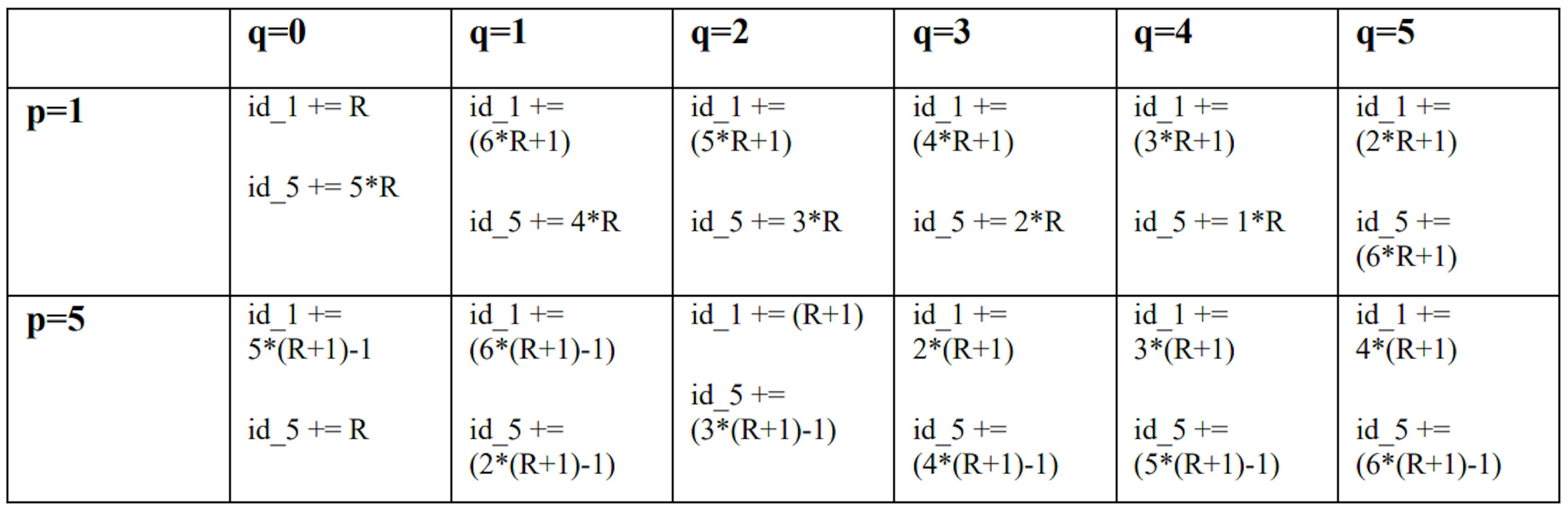 Table 1. Optimized Mathematical Sieve Operation