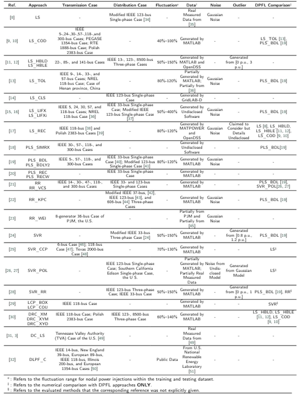 Table 2Review of the Numerical Experiments in the Existing DPFL Literature