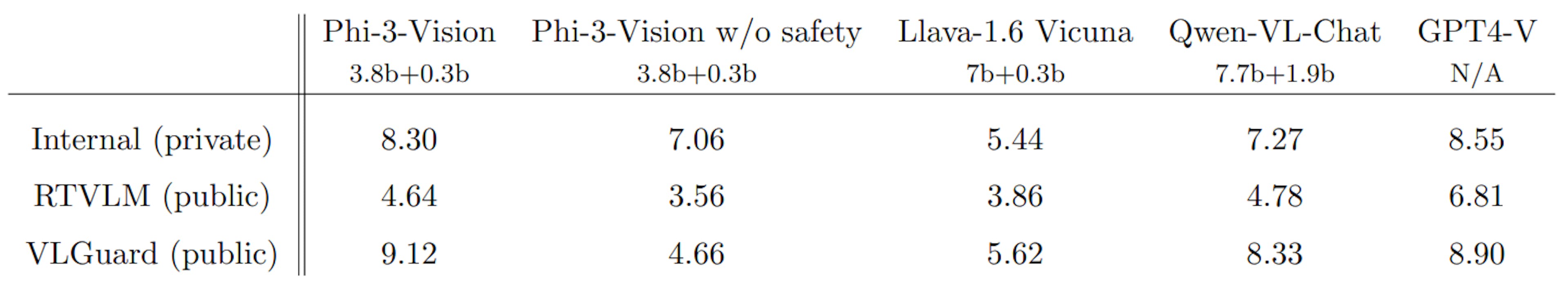 Table 3: Comparison results on public and private multi-modal RAI benchmarks. Note that all metrics in the table are [0,10] and a higher value indicates a better performance.