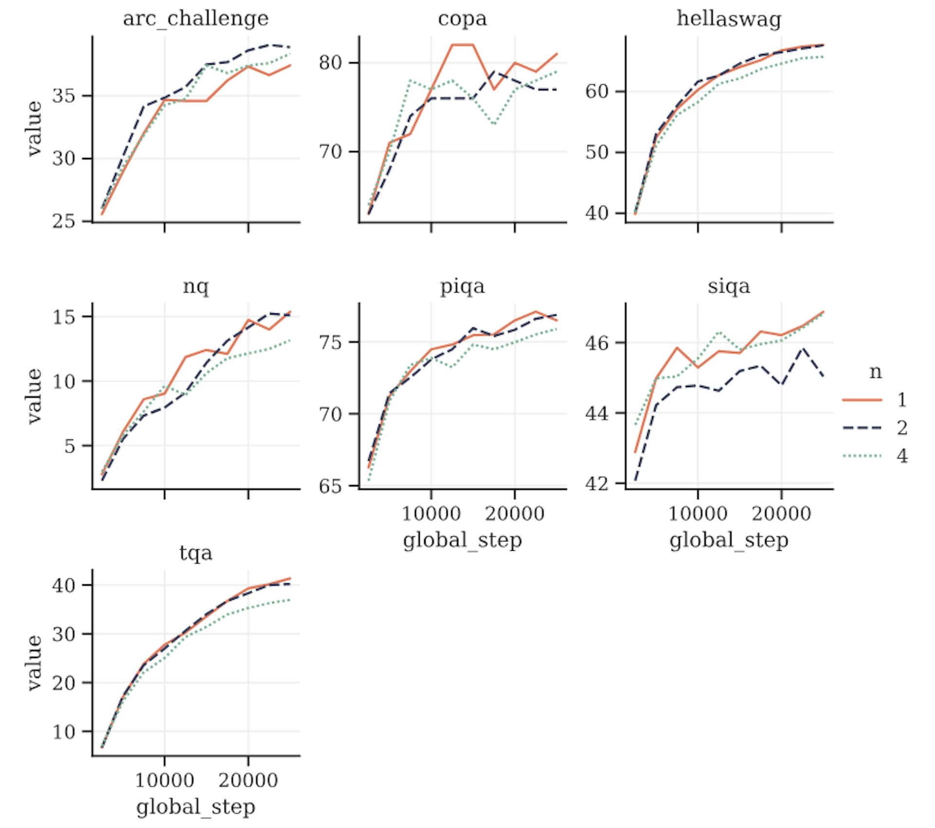 Figure S12: Multiple token training with 7B models doesn’t improve performance on choice tasks. This figure shows the evolution of average accuracy of some standard NLP benchmarks (ARC Challenge COPA Hellaswag MMLU Natural Questions PIQA SIQA and TriviaQA. For the 7B models trained on 200B tokens of language data, the 2 future token model has the same performance as the baseline and the 4 future token model regresses a bit. Larger model sizes might be necessary to see improvements on these tasks.