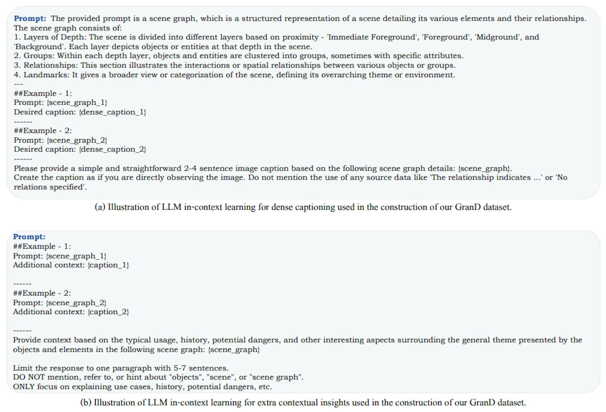 Figure 6. Prompts used to construct GranD dataset. The figure shows the prompts used to query Vicuna [60] to generate dense captions and the extra context in our automated training pipeline. We provide in-context examples to guide the LLM.