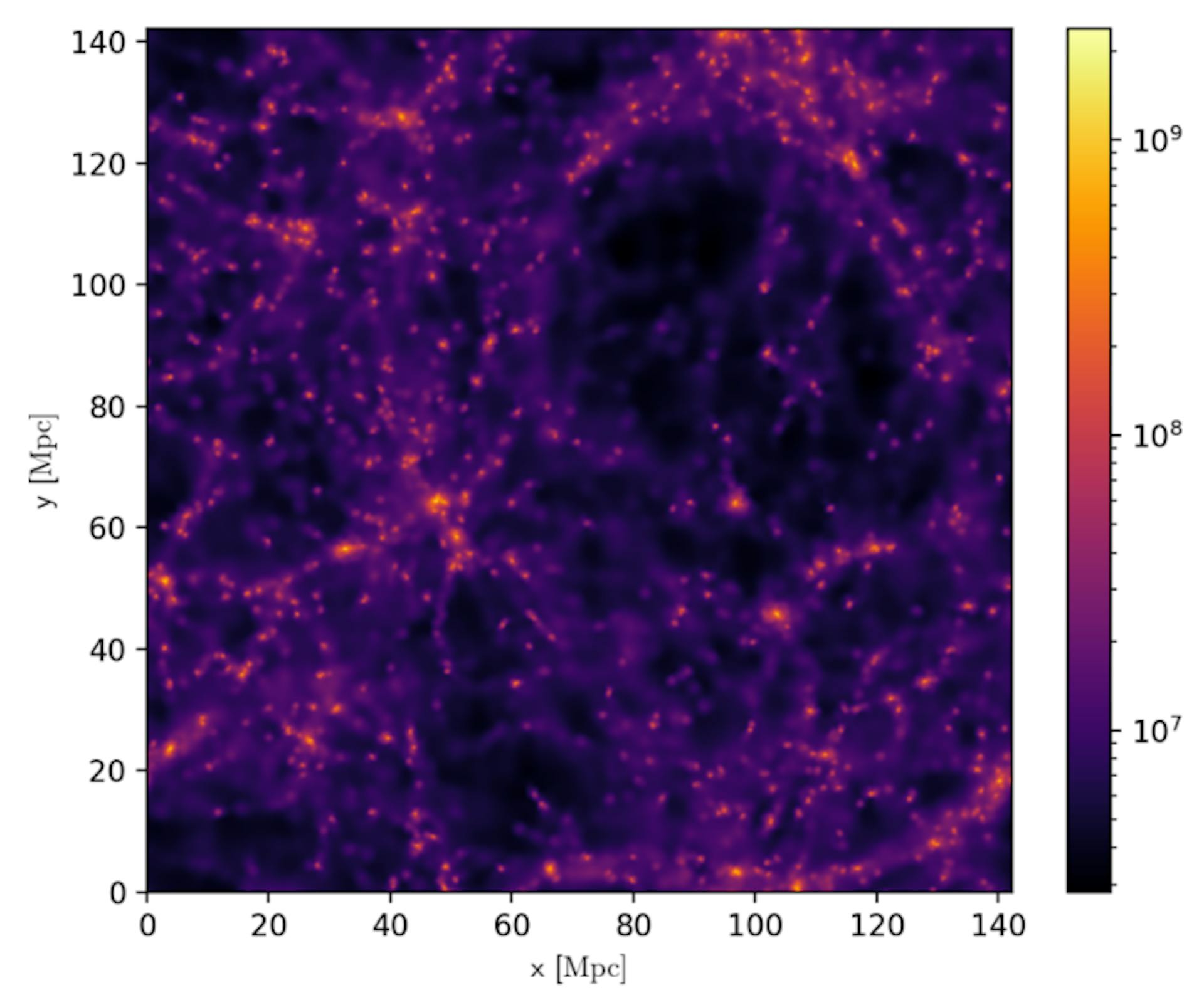 Figure 3. A snapshot at time 13.7Gyr of the projected mass for a small cosmological volume with dark matter simulated using SWIFT. Note that due to local gravity wells some regions will have a higher density of particles than others.