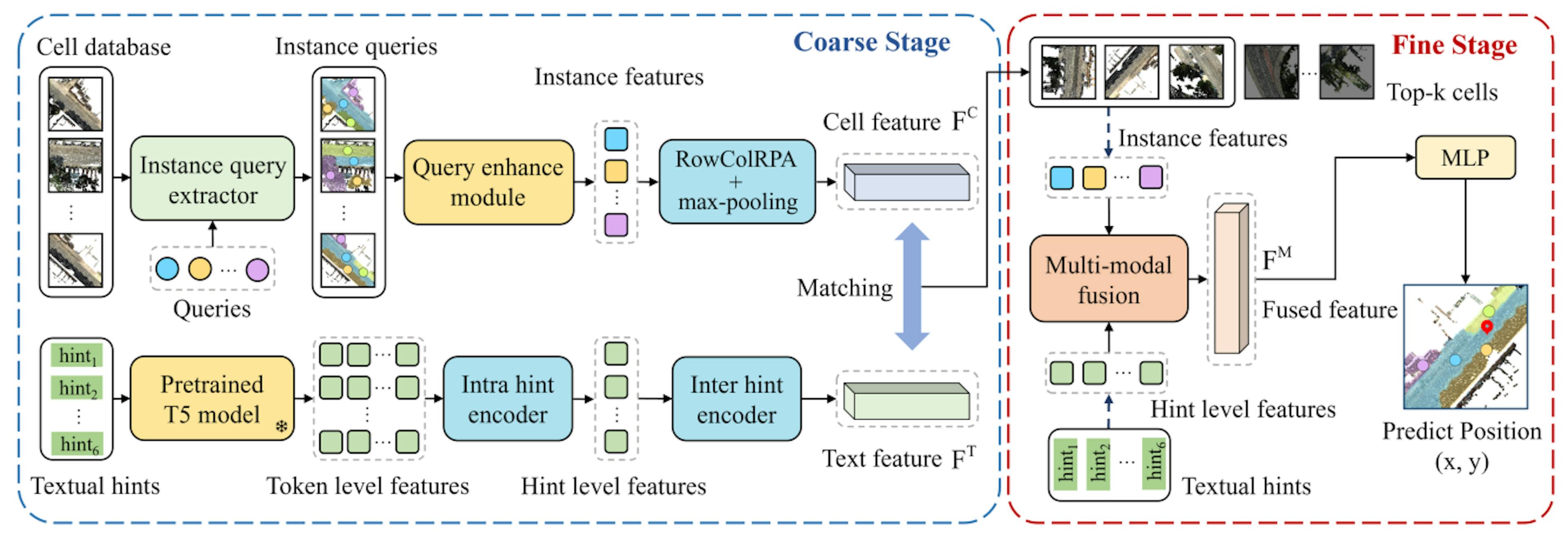 Figure 2: Illustration of our coarse-to-fine pipeline. Our approach processes raw point clouds of cells directly, and uses queries to represent potential instances. Firstly, the coarse stage involves selecting potential target-holding candidate cells through the retrieval of the top-𝑘 cells from a pre-established cell database. Subsequently, the fine stage fuses the multi-modal features and refines the center coordinates of the selected cells.