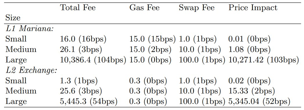 Table 1. Breakdown of the average fees for the small (10k EUR), medium (100k EUR) and large (1mn EUR) transactions. The buy EUR-CHF transactions are considered at L1 Mariana and L2-L3 Exchange. All fees are denominated in EUR. The simulation is based on the daily historical FX rate for the last three years.