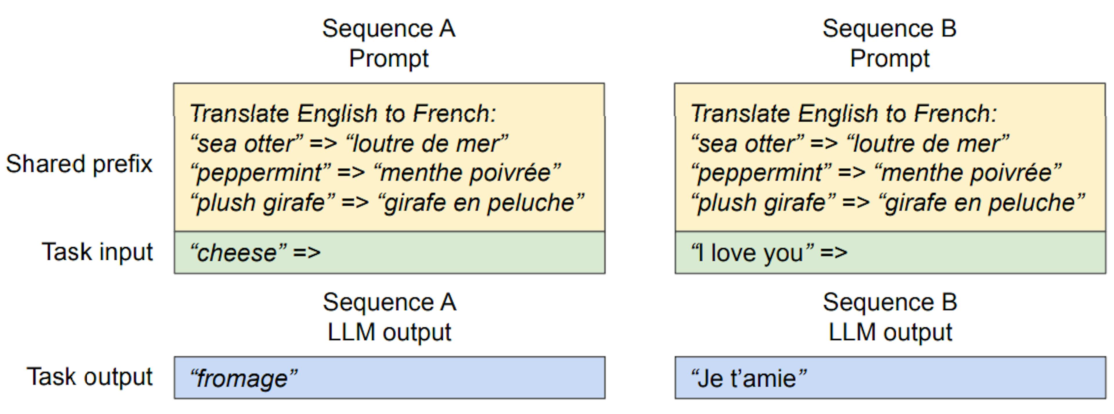 Figure 10. Shared prompt example for machine translation. The examples are adopted from [5].