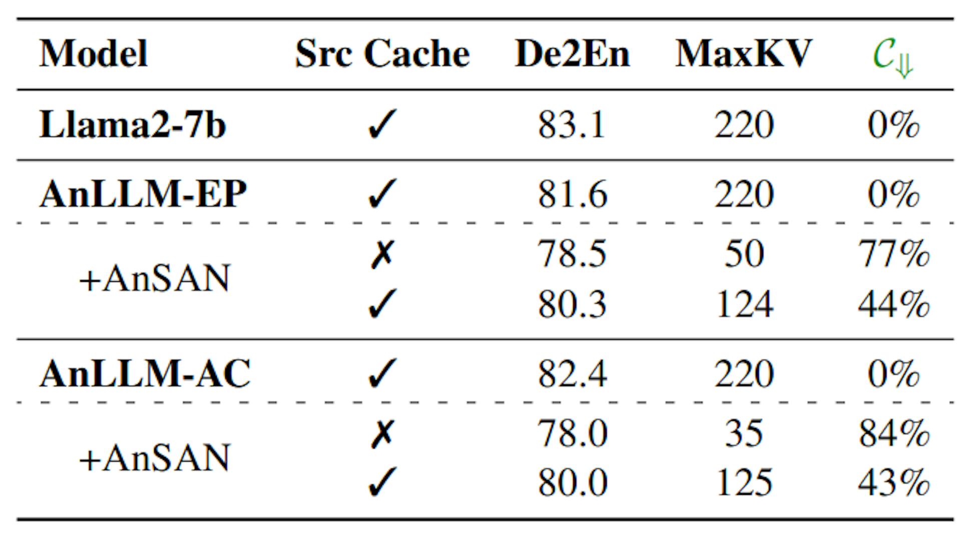 Table 2: COMET-DA Scores and Keys/Values Cahces for the WMT23 German-to-English (De2En) Translation Task. The term “Src Cach” denotes retaining source sentence hidden states in Keys/Values Caches, while “MaxKV” refers to the average maximum keys/values length during inference.