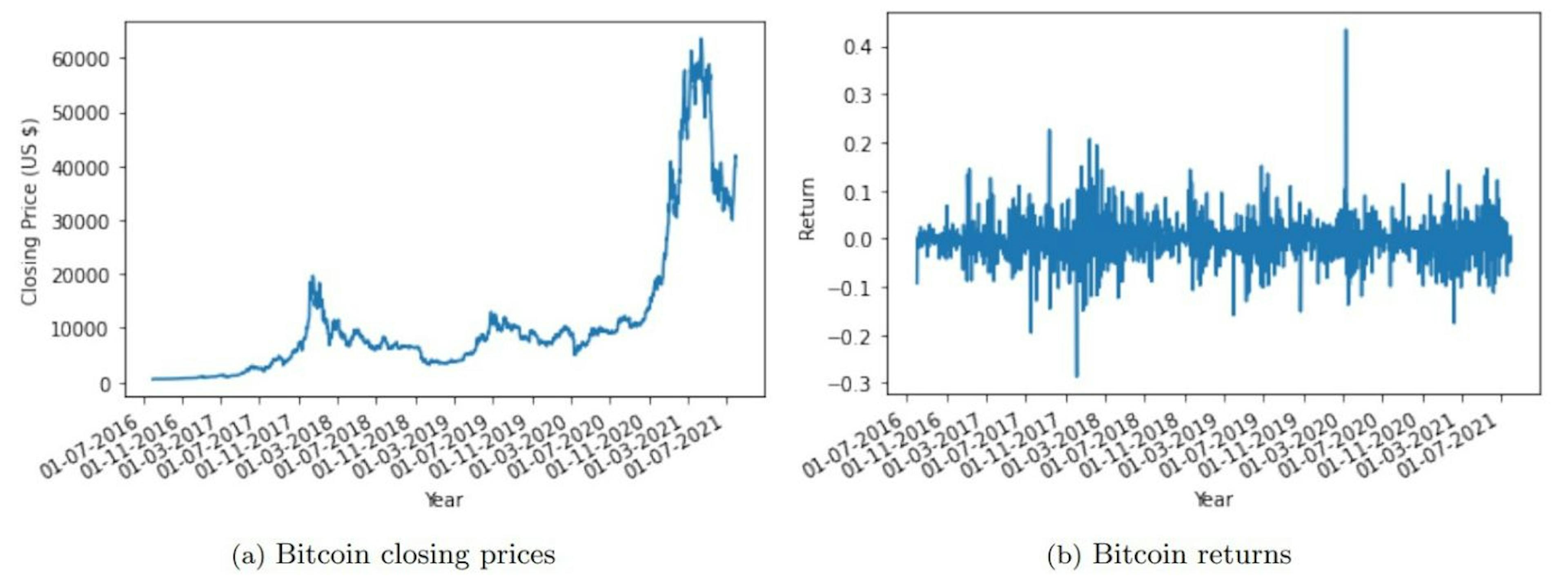 Figure 1: Bitcoin daily closing prices and log returns during 2016-2021
