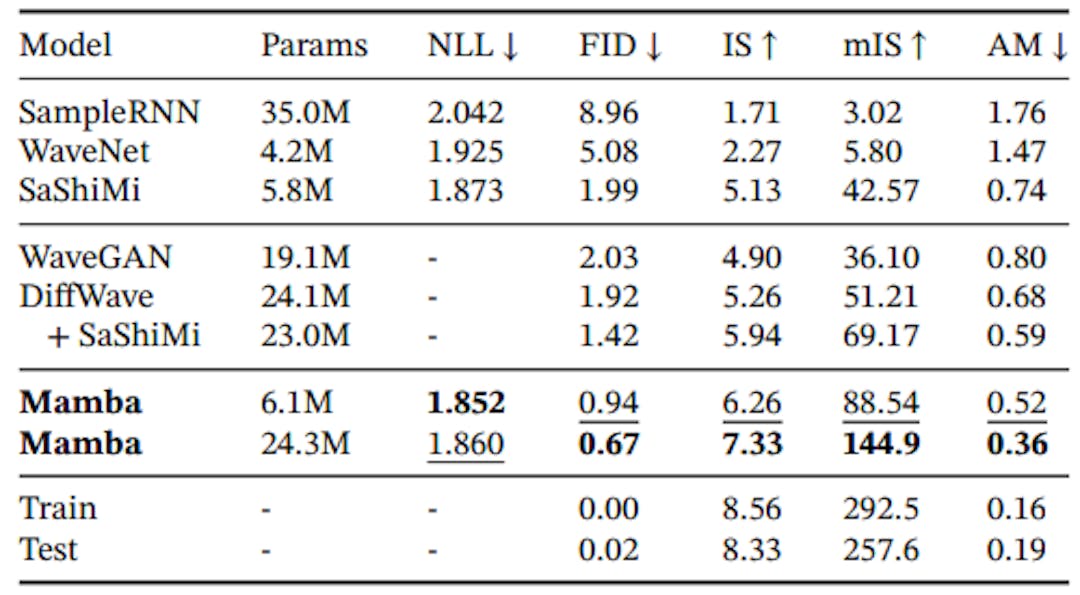 Table 4: (SC09) Automated metrics for unconditional generation on a challenging dataset of fixed-length speech clips. (Top to Bottom) Autoregressive baselines, non-autoregressive baselines, Mamba, and dataset metrics.