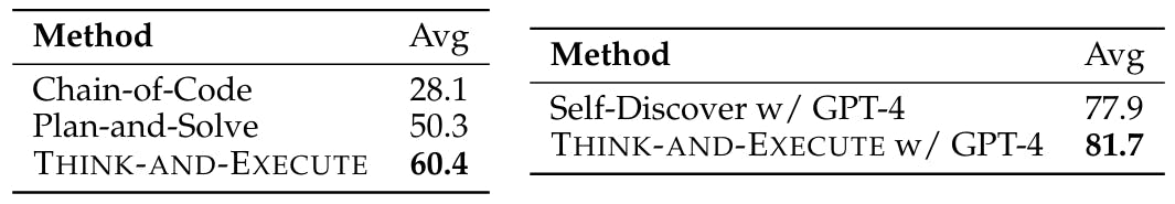 Table 3: Left: Comparison of THINK-AND-EXECUTE, Chain-of-Code (Li et al., 2023), and Plan-and-Solve (Wang et al., 2023) using GPT-3.5-Turbo. Right: Comparison of THINK-ANDEXECUTE and Self-Discover (Zhou et al., 2024) using GPT-4. The results of Self-Discover are obtained from the original paper, as the code and prompts are not provided.