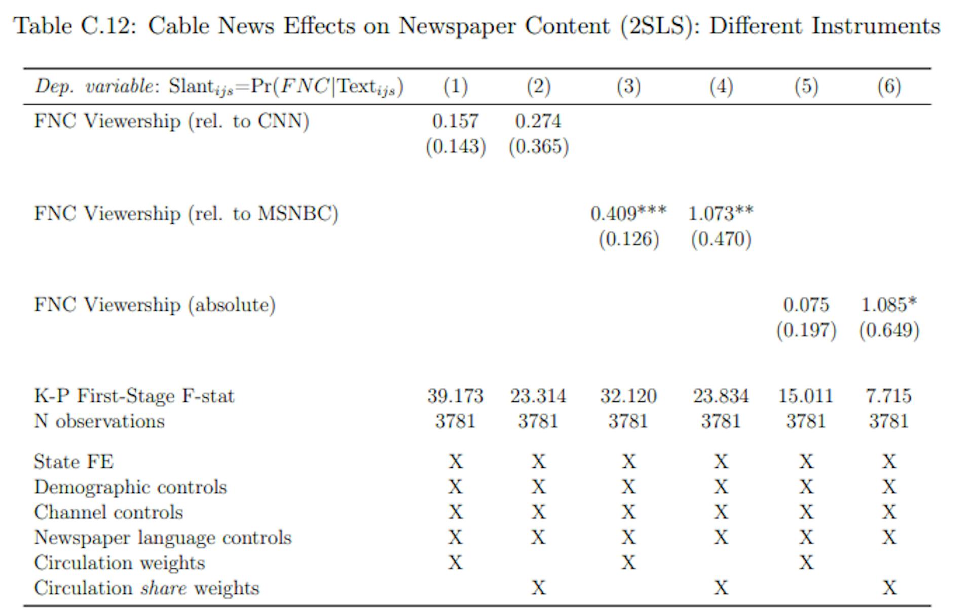 Notes: 2SLS estimates. Cross-section with newspaper-county-level observations. In uneven columns, we weight observations by newspaper circulation in each county (following column 3 of Table 2). In even columns, we weight observations by their circulation share in each county, multiplied by the number of surveyed individuals for each county by Nielsen. The dependent variable is newspaper language similarity with FNC (the average probability that a snippet from a newspaper is predicted to be from FNC). The right-hand side variable of interest is (i) instrumented FNC viewership relative to CNNviewership: Viewership (FNC - CNN)) in columns 1 and 2, (ii) instrumented FNC viewership relative to MSNBC viewership: Viewership (FNC - MSNBC)) in columns 3 and 4, and (iii) absolute instrumented FNC viewership: Viewership