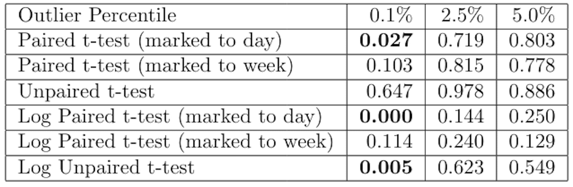 Table 2: P-values varying outlier detection methods and types of one-sided t-tests for hypothesis that price of Male CryptoPunks > Female CryptoPunks. Bold indicates p-value< 0.05.