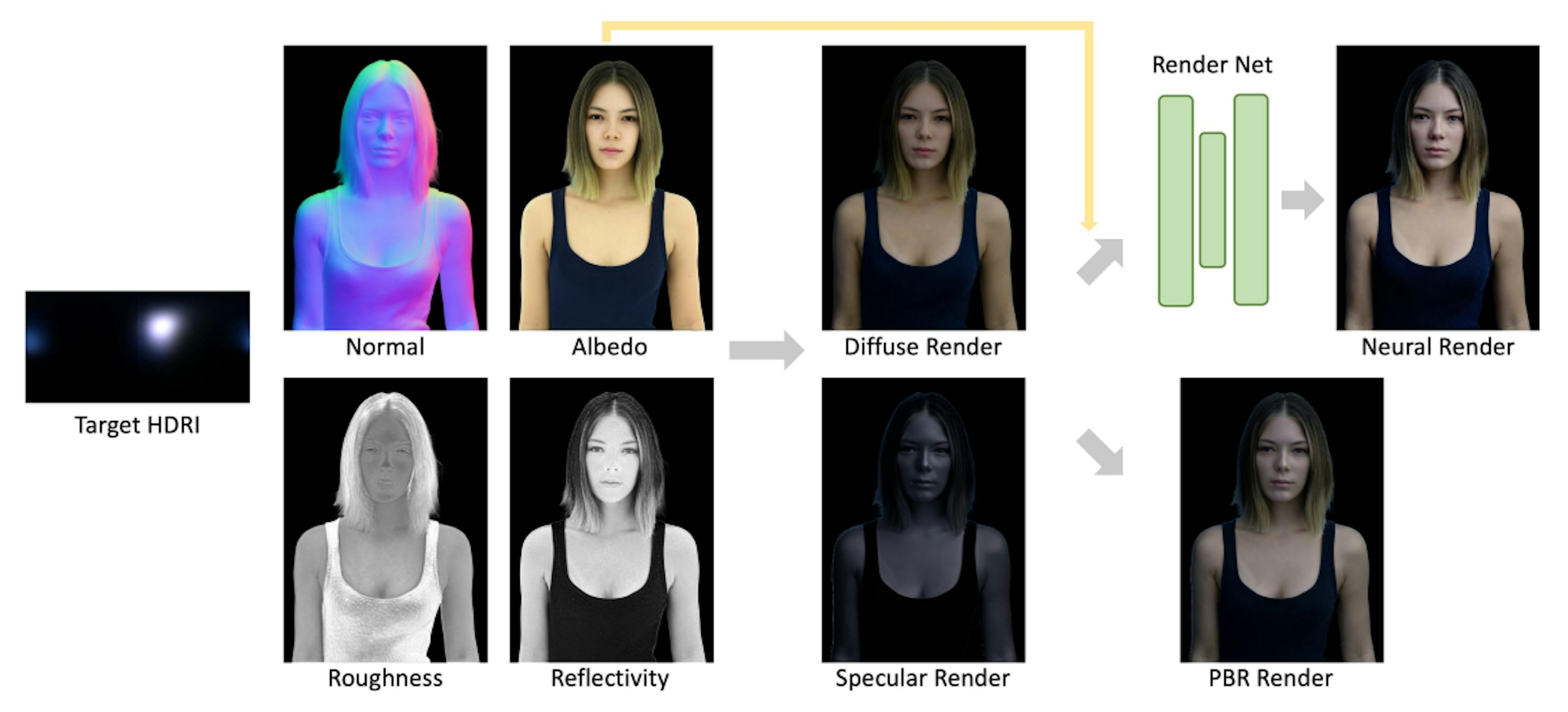 Figure 3. Render Net Overview. Utilizing extracted image intrinsics, it employs the Cook-Torrance model for initial relighting and a neural network for enhanced refinement, producing high-fidelity relit images through a synergistic computational approach.