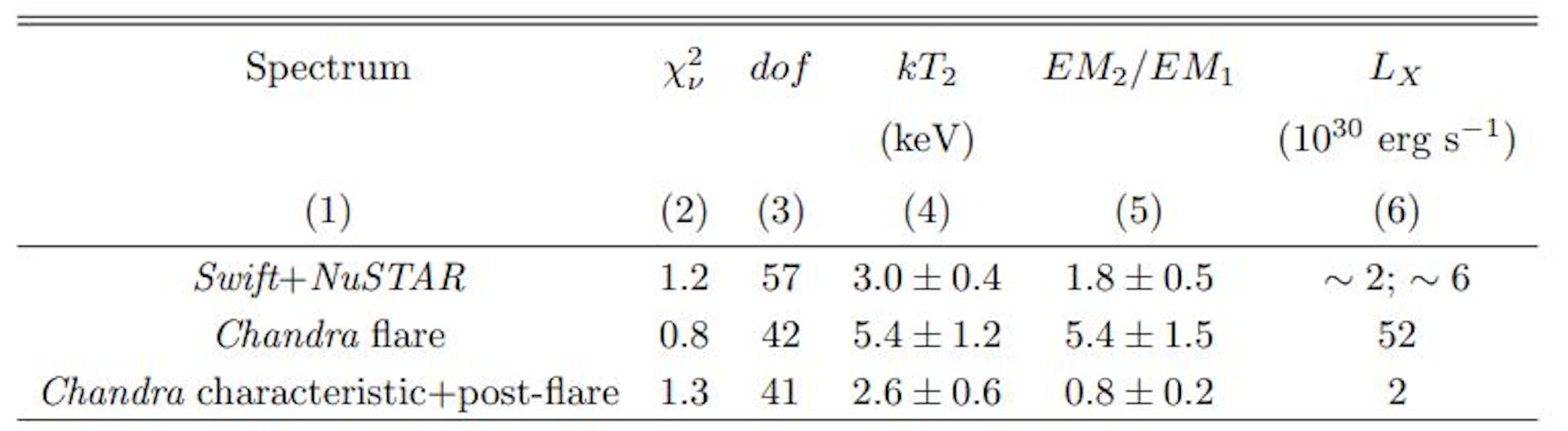 Table 1. X-ray Spectroscopy