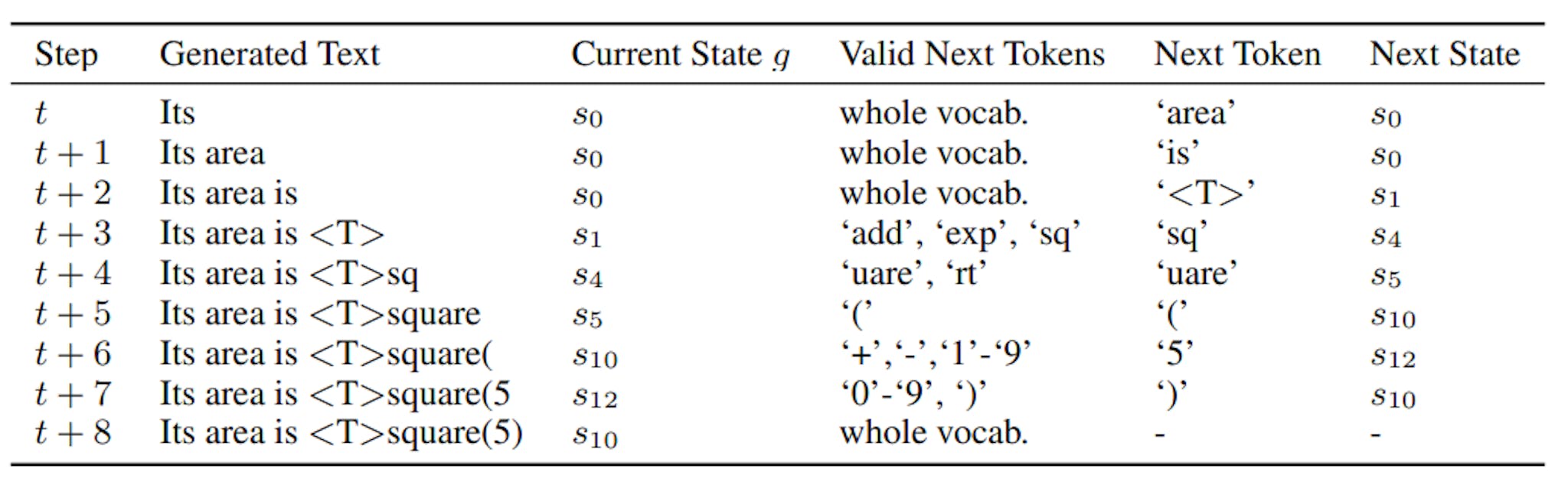 Table 2: How TOOLDEC uses the FSM in Figure 2 to answer the question “the side of a square is 5, what’s its area?”. At each time step, the state in the machine corresponds to a set of valid next tokens. We zero out all other tokens and re-normalize the next token distribution, forcing the LLM to only sample valid tokens.