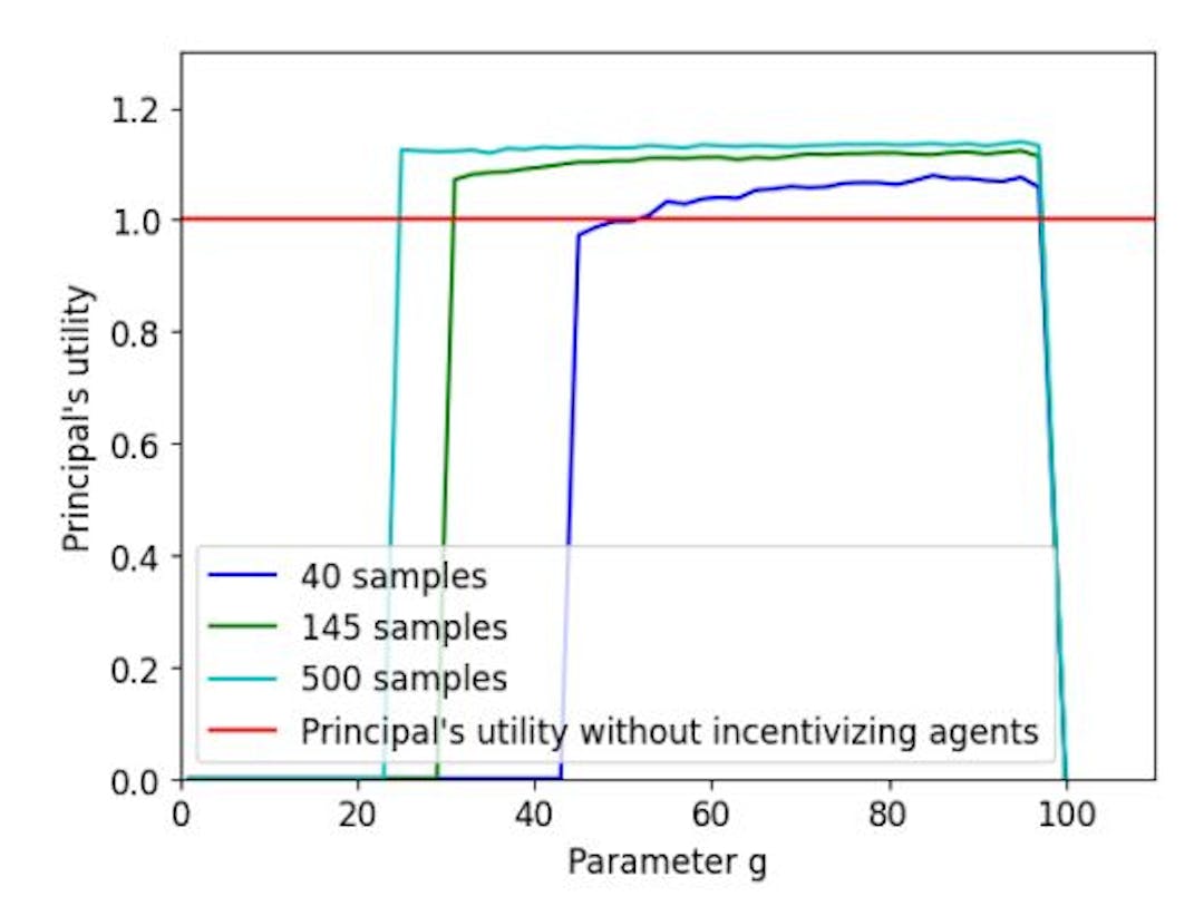 Figure 3: Principal’s utility as a function of the number of agents incentivized g.