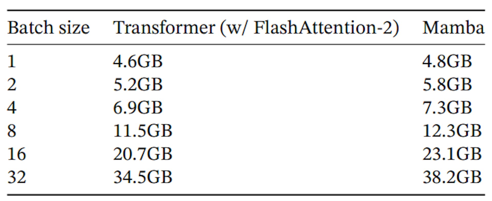 Table 15: (Memory benchmark.) Mamba’s memory footprint is comparable to the most optimized Transformer. Results for 125M models.