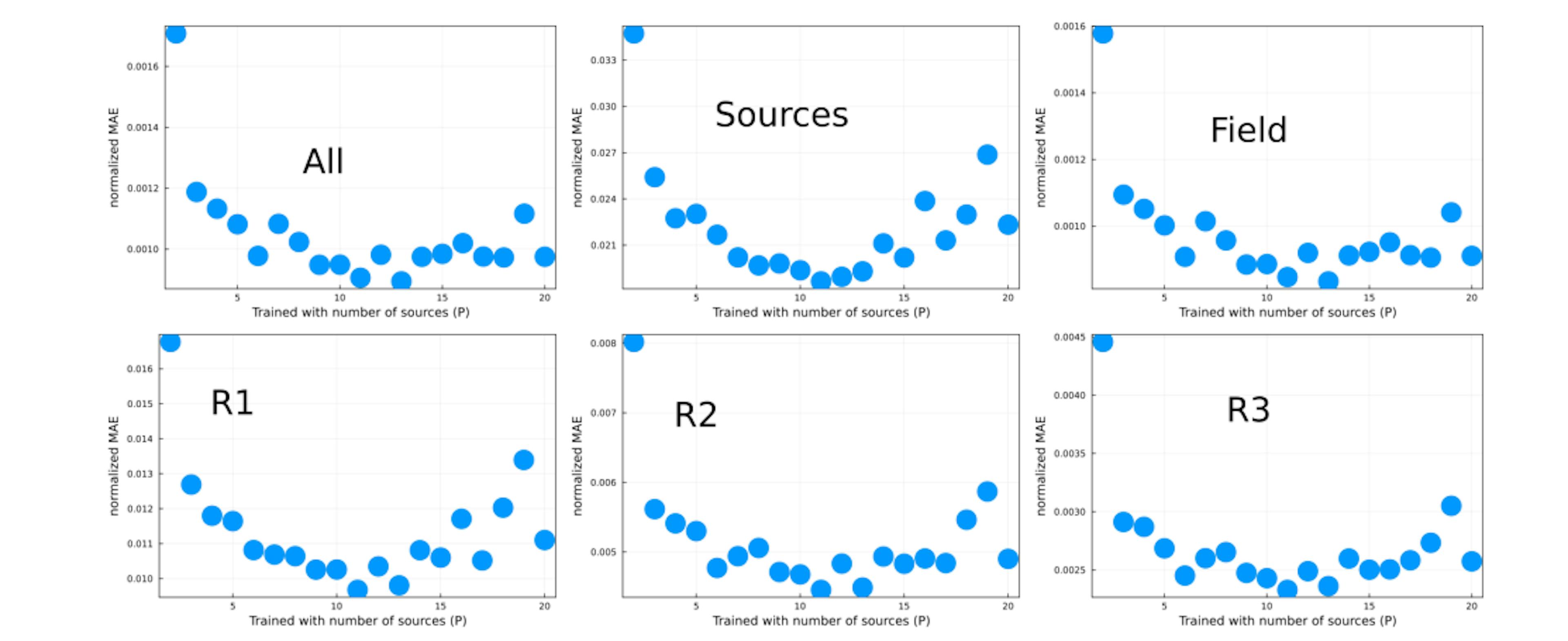 Figure 17: Mean average error for a test set with containing samples with all number of sources for a network trainedwith a different fixed number of sources P. Each data point corresponds to a network trained with a fixed number of