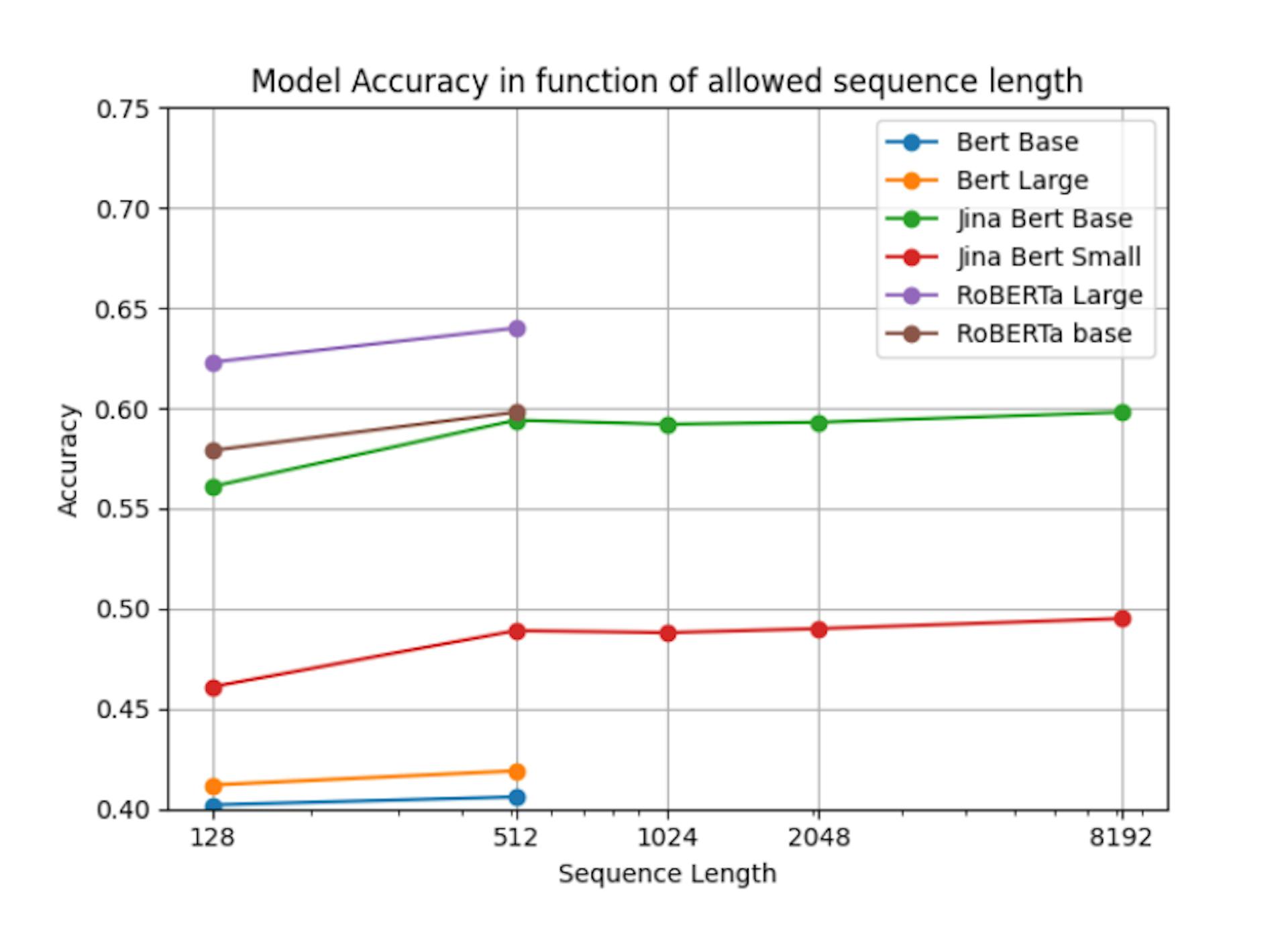 Figure 2: Variation of model MLM accuracy in function of the sequence length