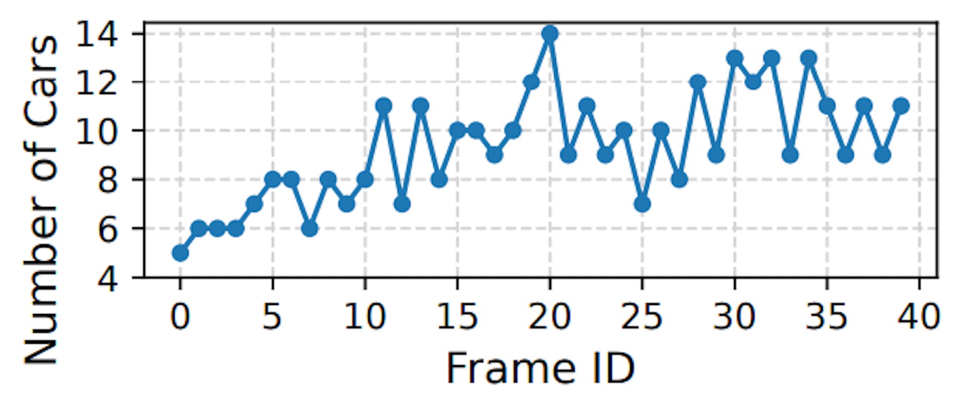 Figure 2: Object counts in videos vary frequently and thus need low-latency responses. Results use a random 30-fps video in our corpus and the FasterRCNN detector.