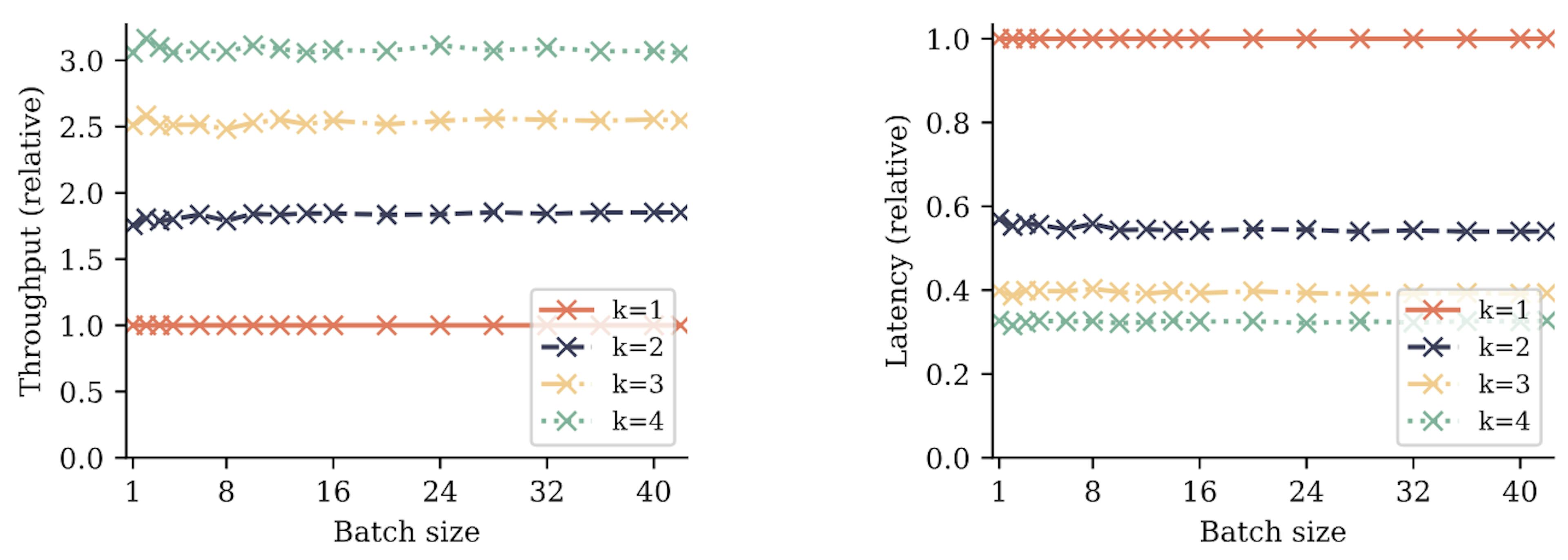 Figure S10: Decoding speeds and latencies with self-speculative decoding relative to standard autoregressive decoding. We use k heads of a 4-token prediction model and evaluate decoding speeds of a code model as explained in Table S2. All numbers are relative to the autoregressive (k = 1) baseline with the same batch size.