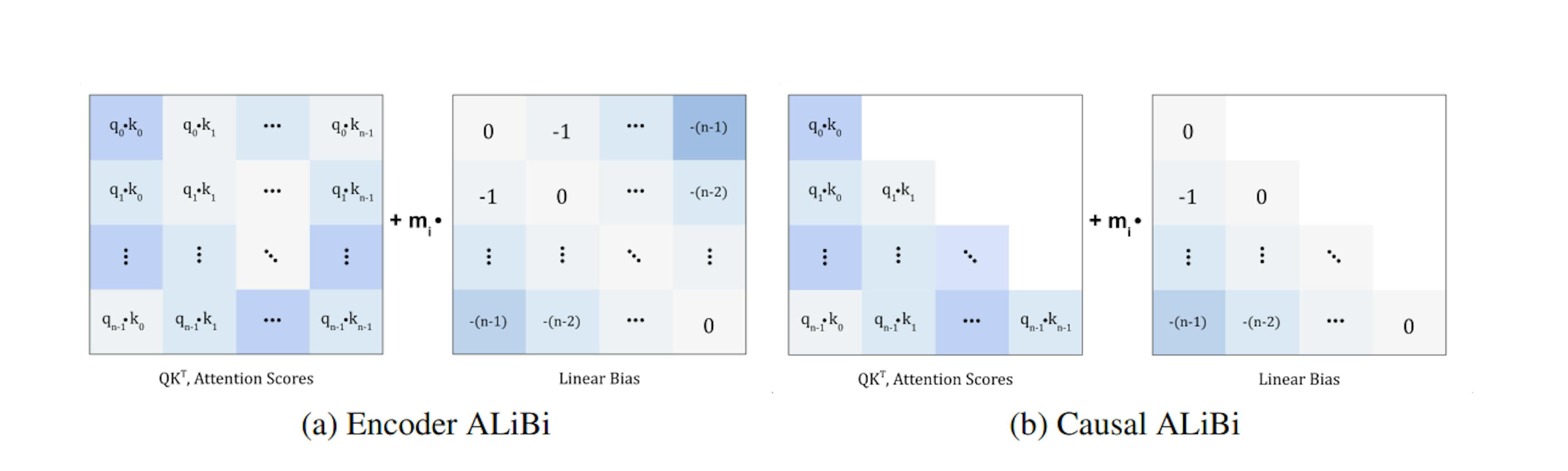 Figure 1: With ALiBi attention, a linear bias is incorporated into each attention score preceding the softmaxoperation. Each attention head employs a distinct constant scalar, m, which diversifies its computation. Our model