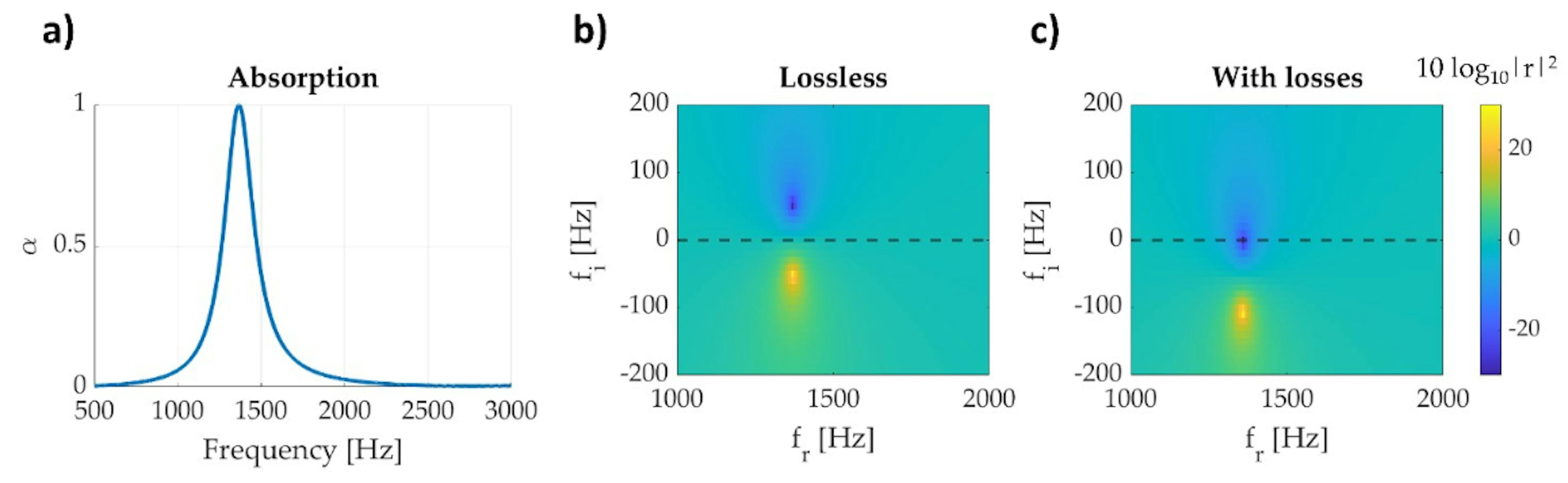 Figure 3: (a) absorption spectrum for the 1st iteration Wunderlich curve UC. (b), (c) Reflectance of the UC represented on the complex frequency plane for the lossless and with losses case, respectively.